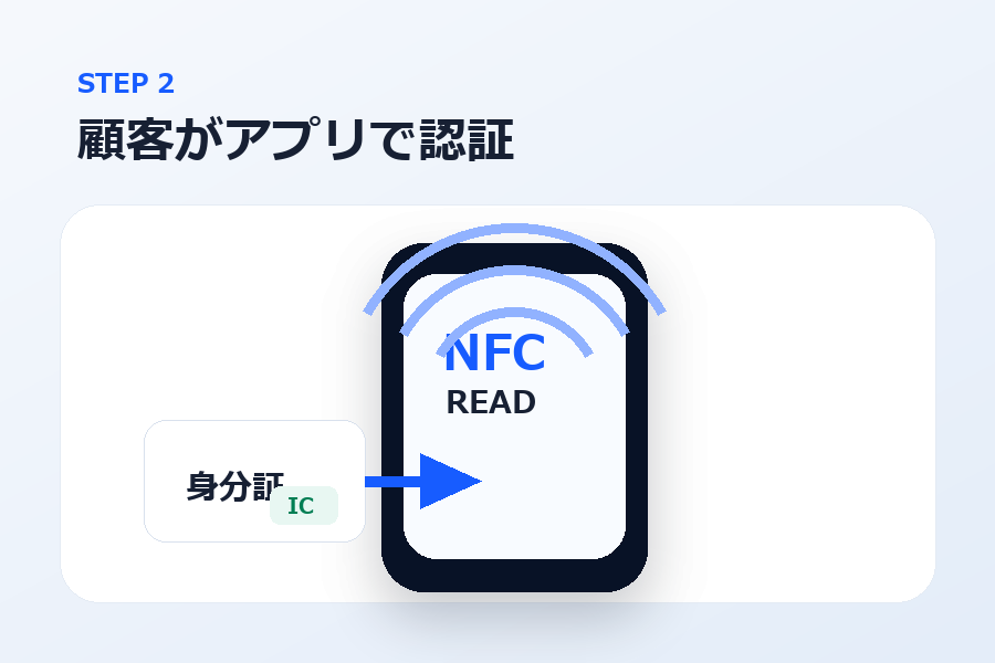 スマートフォンで本人確認書類のICチップを読み取るイメージ